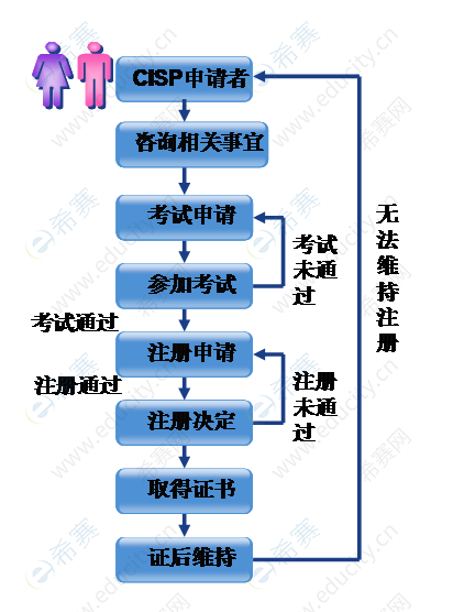 CISP证书注册流程2021新版.png