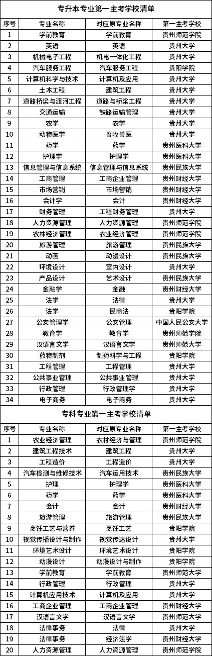 贵州自考各专业第一主考学校清单